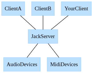 Jack Server Architecture